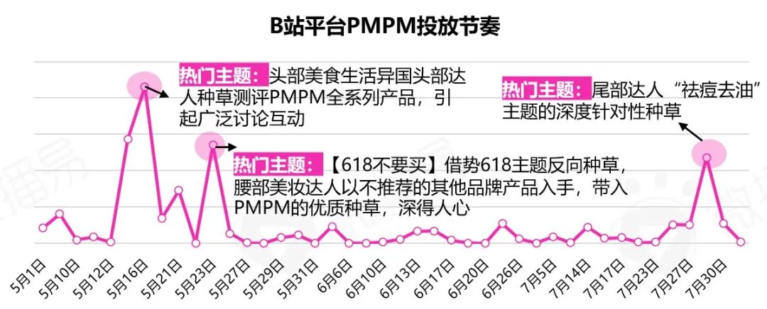 品牌案例｜制胜618：靠“探索”出圈的PMPM究竟是如何首战首捷，抢滩大促占位赛道的？